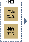 中国　工場監査　制作打合